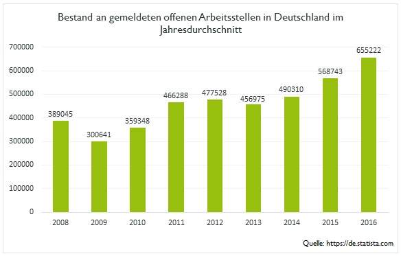 offene-stellen-statistik-20151008