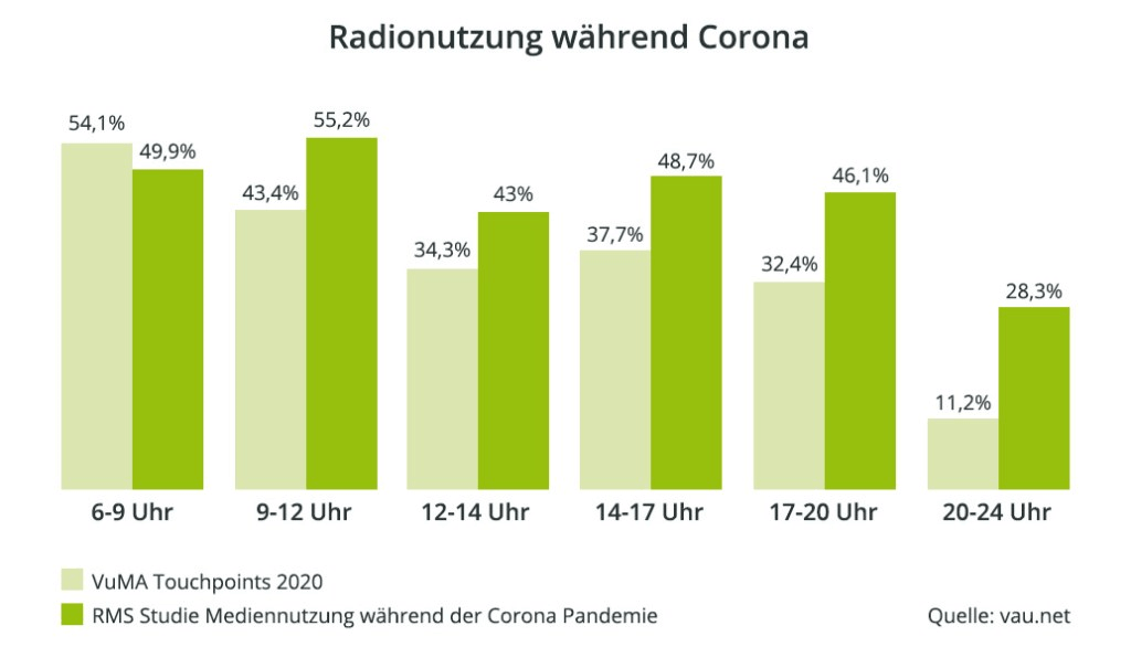 Radionutzung während Corona