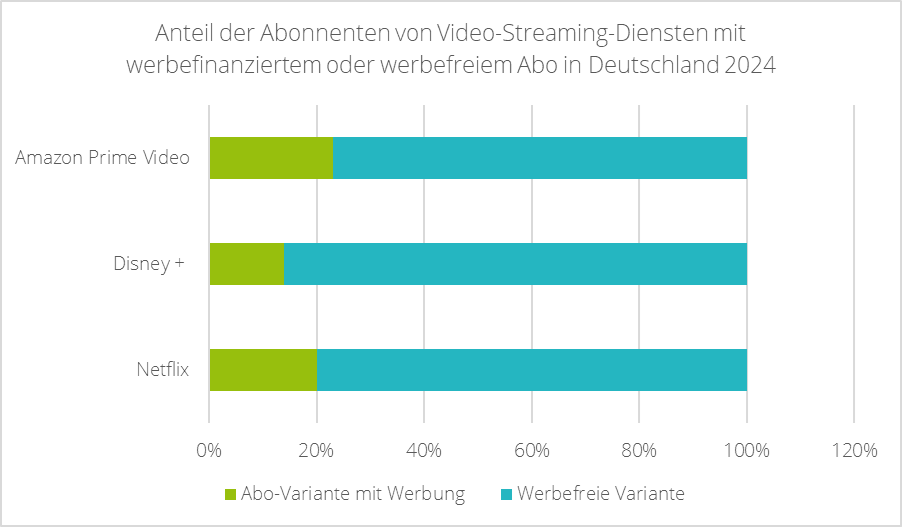 Simon Kucher Studie zu Anteil der Abonnenten von Video-Streaming Diensten mit werbefinanziertem oder werbefreiem Ado in Deutschland 2024